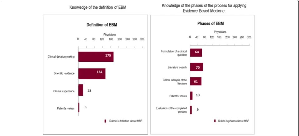 Table 2 Knowledge of the definition of Evidence Based Medicine