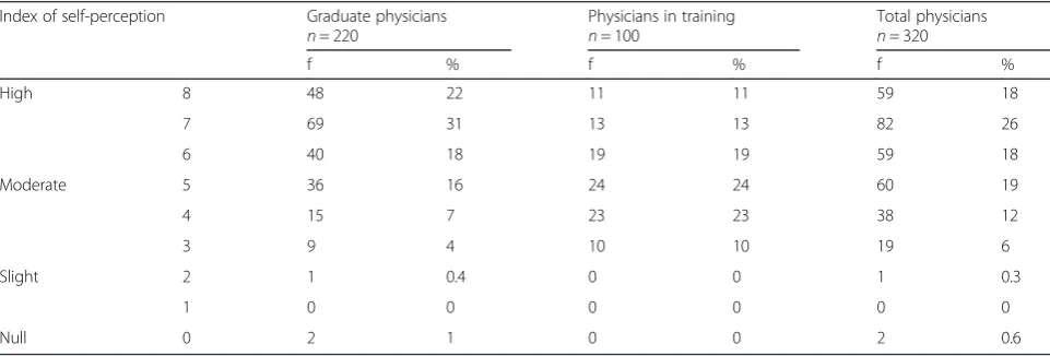 Table 3 Knowledge of the phases of the process for applying Evidence Based Medicine