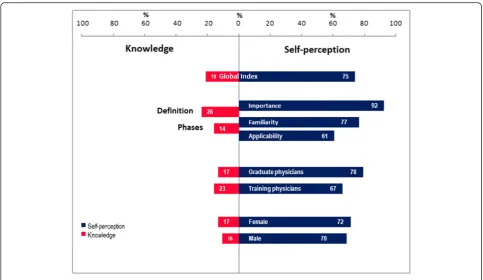Table 5 Global index of knowledge of EBM