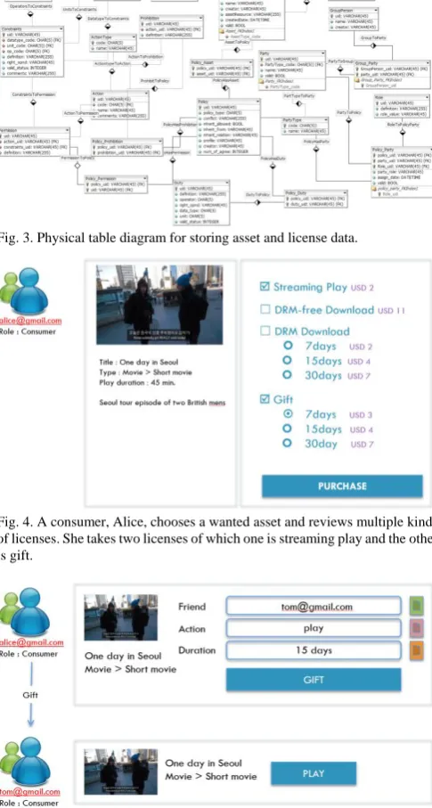 Fig. 5. A user interface for transferring a license of the asset to a friend as gift.  Alice sends the purchased license to her friend, Tom, as gift