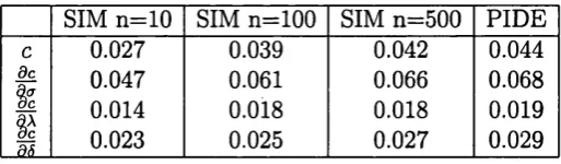 Table 7.2: Price function and greeks for a lookback option with parameters A = 1, a = 0.1, S = 0.1.