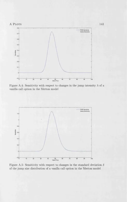 Figure A.4: Sensitivity with respect to changes in the jump intensity A of a 