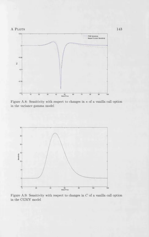 Figure A.8: Sensitivity with respect to changes in n of a vanilla call option 
