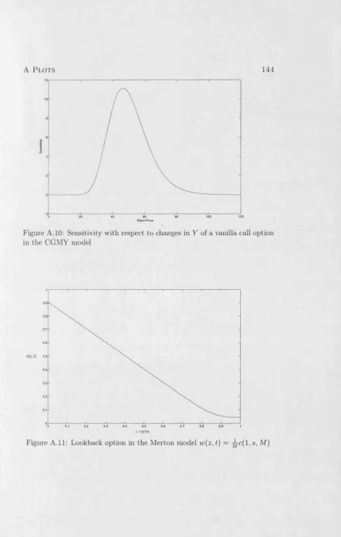 Figure A. 10: Sensitivity with respect to changes in Y of a vanilla call option 