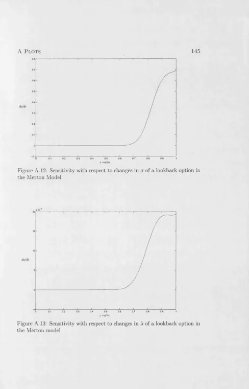 Figure A. 12: Sensitivity with respect to changes in a of a lookback option in 