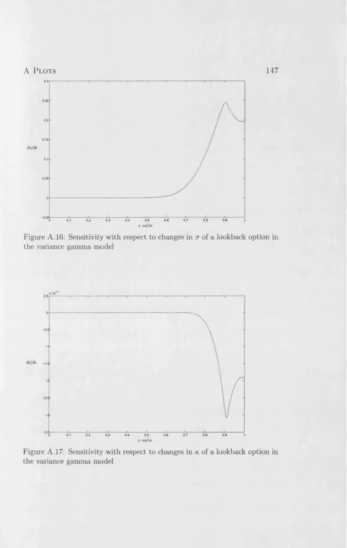 Figure A. 16: Sensitivity with respect to changes in a of a lookback option in 