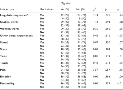 Table 8. Migraine With Aura Among Female Synesthetes (N ¼ 161), Split by Inducer Types.