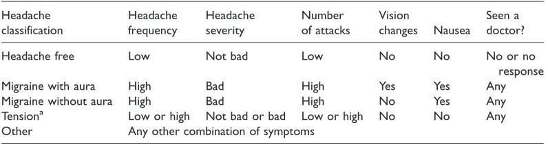 Table 2. Frequency of Particular Headache Types Among Female Synesthetes andNonsynesthetes.
