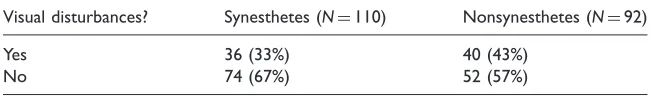 Table 6. Frequency of Visual Disturbances in Headache Among Female Grapheme-Color, Day-Color, and Month-Color Synesthetes and Nonsynesthetes.