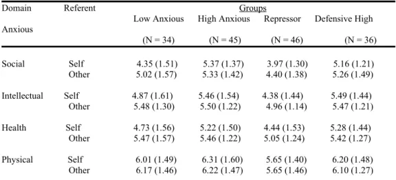 Table 2. Mean state anxiety ratings (SDs in brackets) by group as a function of domain and referent