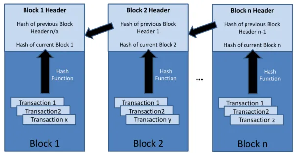 Figure 2.1: Simplified illustration of a blockchain structure [Nak08]