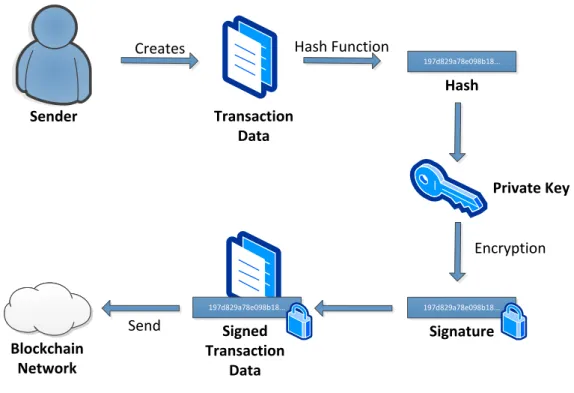 Figure 2.2: Signing transaction data with asymmetrical cryptography