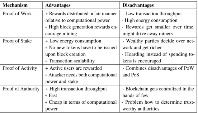 Table 2.1: Comparison of different consensus algorithms