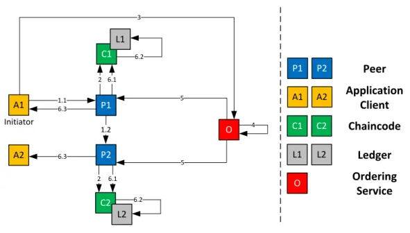Figure 2.5: Steps of a transaction in Hyperledger Fabric