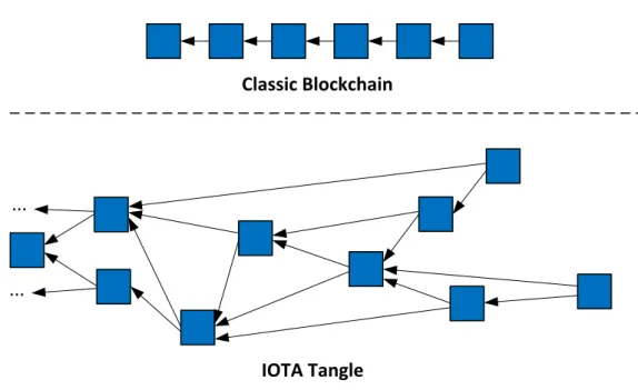 Figure 2.6: Comparison of a classic blockchain with the IOTA tangle