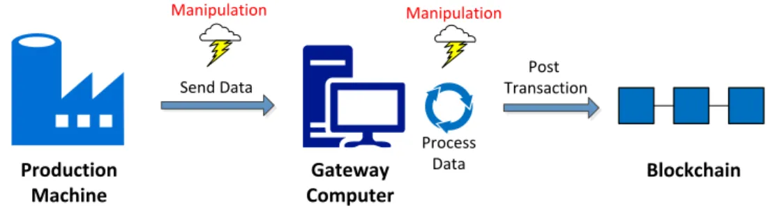 Figure 2.7: Attack vectors on blockchain gateway solutions