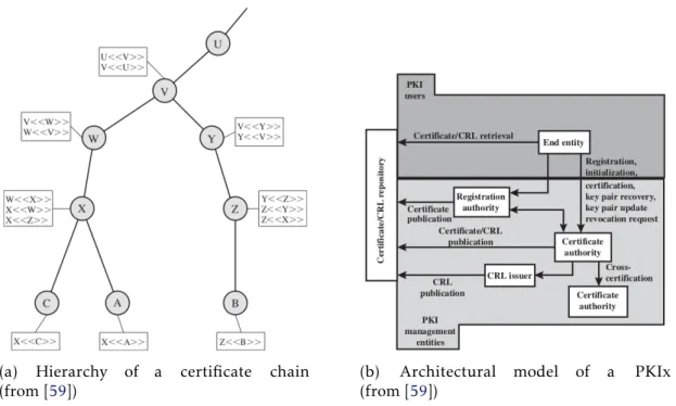 Figure 2.1: Hierarchy of a PKI certificate chain (left) and Architectural model of a PKIx (right)