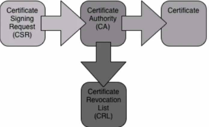 Figure 2.2: Process of a simple PKI using OpenSSL