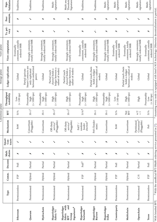 Table 2.1: Comparison of Blockchain Platforms.