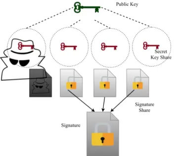 Figure 2.3: Threshold signature construction