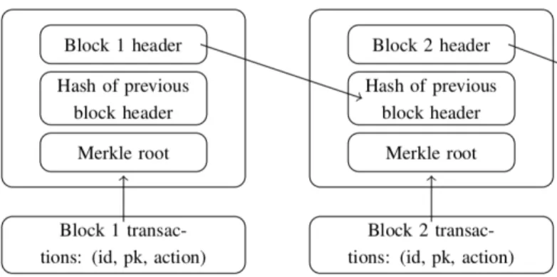 Figure 2.4: Example of a PKI Blockchain structure