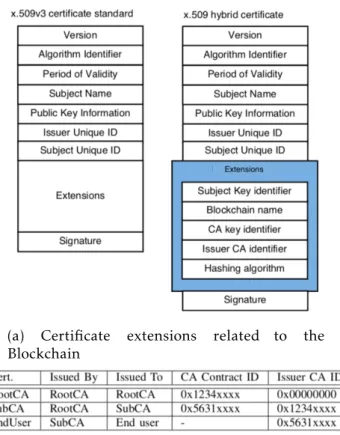 Figure 2.5: Certificates in Blockchain-Based PKI Management Framework