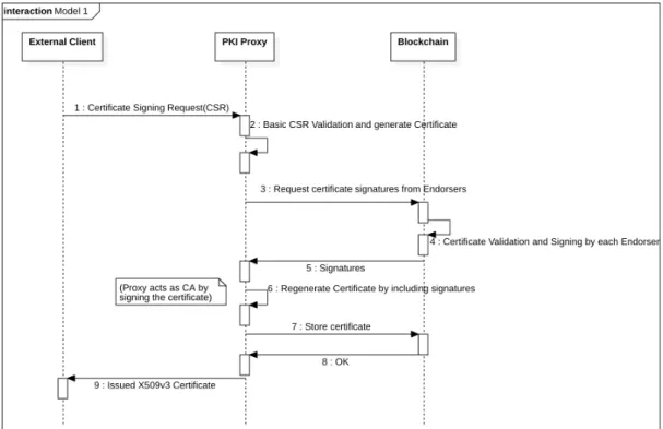 Figure 3.2: Standard Model Sequence Diagram