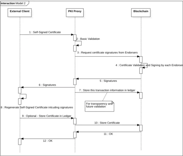 Figure 3.3: Self-Signed Certificate Model Sequence Diagram