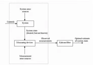 Figure 1: Typical Kalman filter Application (Adopted from [5]) 