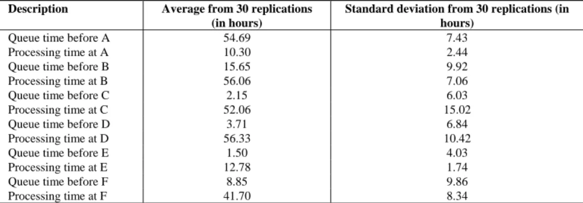 Table 2: Estimated queue times and processing times for a sample entity 
