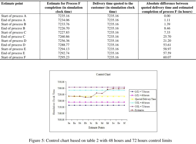 Table 4: Example showing the calculation of difference between the delivery time quoted to the customer and the estimated  process F completion from different estimate points for one entity 