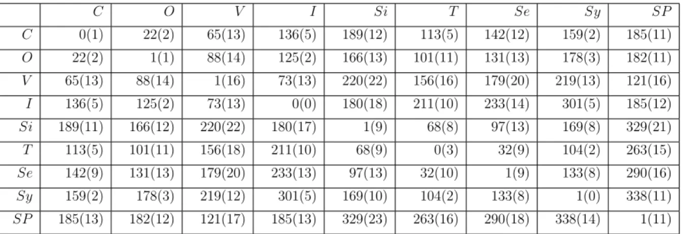 Table 2.1: The average RTT latencies between different datacenters in milliseconds and the standard deviation inside parentheses.