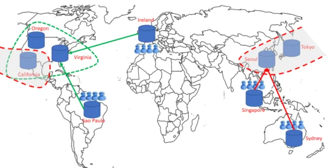 Figure 2.4: A placement scenario that shows the importance of considering different optimization aspects to minimize the average transaction latency.