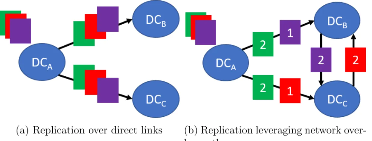 Figure 2.7: An example to illustrate how overlay network paths can be used to reduce big data transfer time.