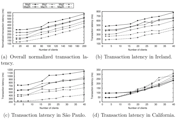 Figure 2.8: Transaction latency as number of clients increases. Figures 2.8a, 2.8b, 2.8c, and 2.8d share one plotting legend.