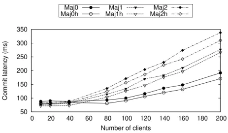 Figure 2.9: Overall average commit latency as number of clients increases.