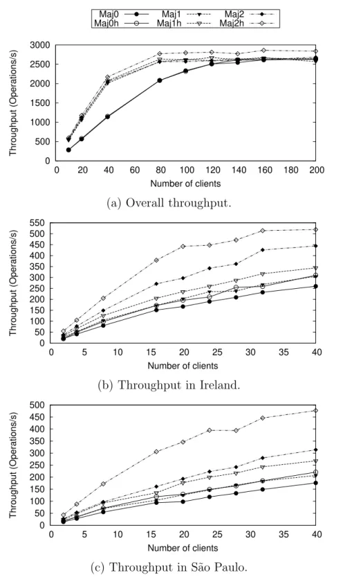 Figure 2.10: Throughput as number of clients increases. Figures 2.10a, 2.10b, and 2.10c share one plotting legend.