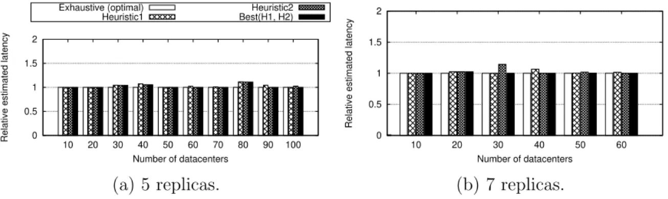 Figure 2.13: A comparison of the resulting commit latency of placements by exhaus- exhaus-tive search and placement heuristics as number of datacenters increases