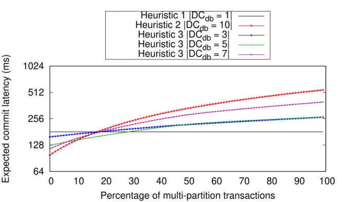 Figure 2.14: Comparison of the expected commit latency of the resulting leader place- place-ments of heuristic 1 |DC db | = 1 , heuristic 2 |DC db | = 10, and heuristic 3 when |DC db | = 3,