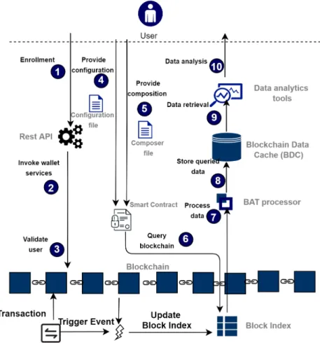 Figure 5. Overall execution procedure of BAT integrated with blockchain.