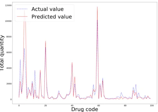 Figure 7. Predicted and actual value comparison for the demand forecasting.