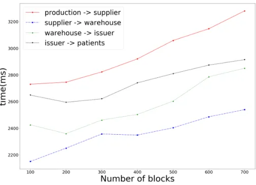 Figure 8. Total transaction processing time