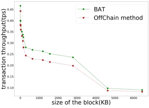 Figure 10. Throughput of transactions.