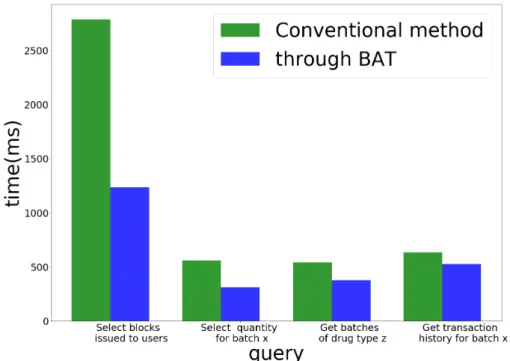 Figure 11. Acquiring data from blockchain 7. Conclusions and future work
