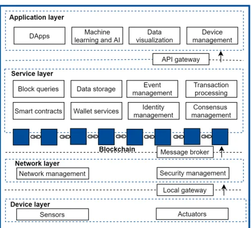Figure 2. The architecture overview of the proposed blockchain based IoT-platform.