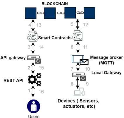 Figure 3 shows how the different services of the layers in the architecture collaborate together to