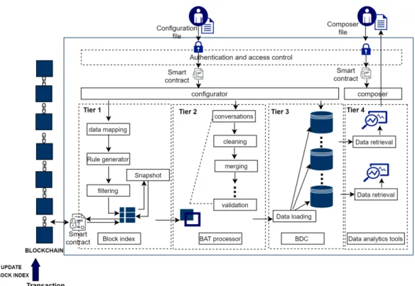Figure 4. Overview of the Block Analytics Tool (BAT) integrated with blockchain.