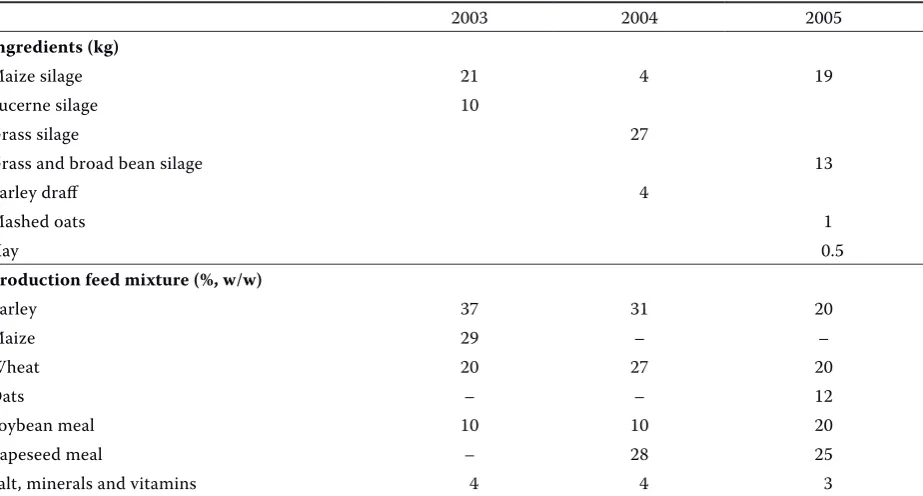 Table 1. Main ingredients of feed rations and composition of production feed mixtures in the particular years