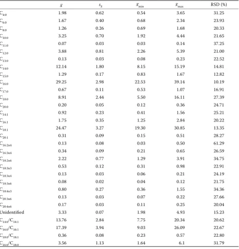 Table 4. Fatty acid composition (% of the total 37 fatty acids, w/w) of milk fat of Czech Pied cows (2003–2005,  n = 55)