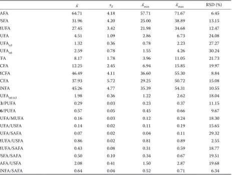 Table 5. Proportions (% of the total 37 fatty acids, w/w) of major groups of fatty acids in milk fat of Czech Pied cattle and relations between the groups (2003–2005, n = 55)